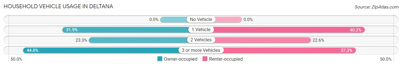 Household Vehicle Usage in Deltana