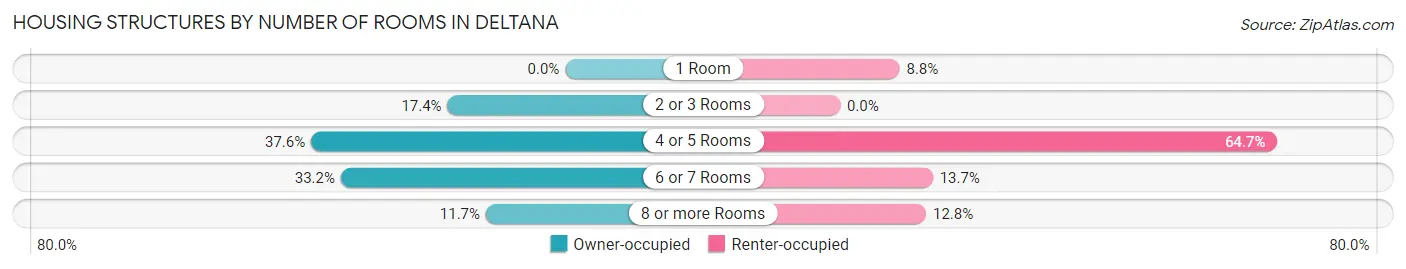 Housing Structures by Number of Rooms in Deltana
