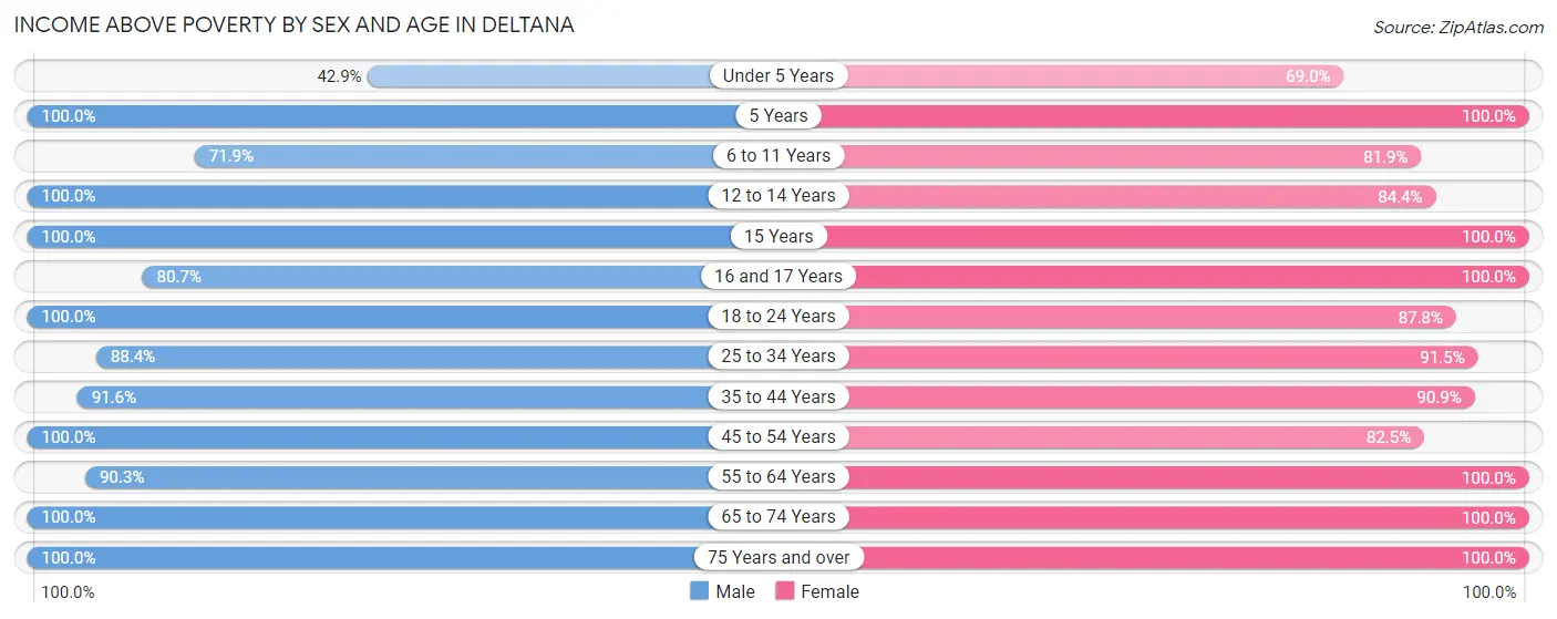 Income Above Poverty by Sex and Age in Deltana