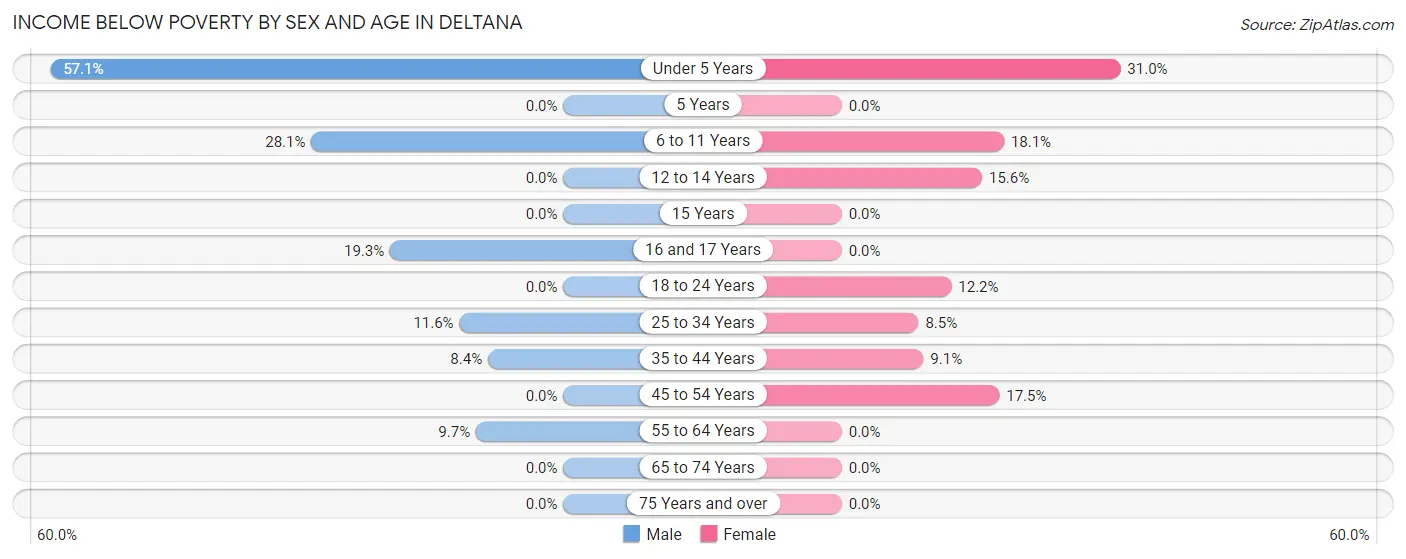 Income Below Poverty by Sex and Age in Deltana