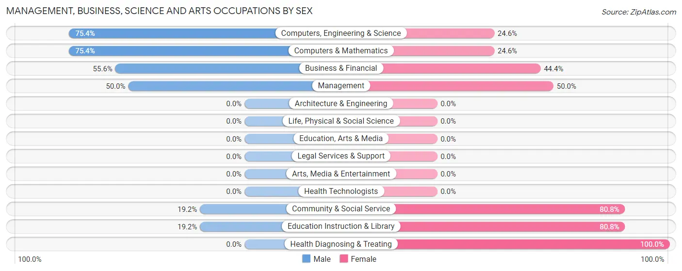 Management, Business, Science and Arts Occupations by Sex in Deltana
