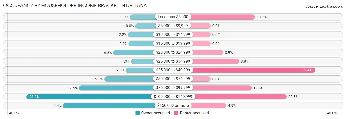 Occupancy by Householder Income Bracket in Deltana