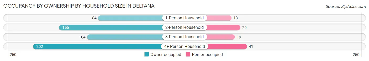Occupancy by Ownership by Household Size in Deltana