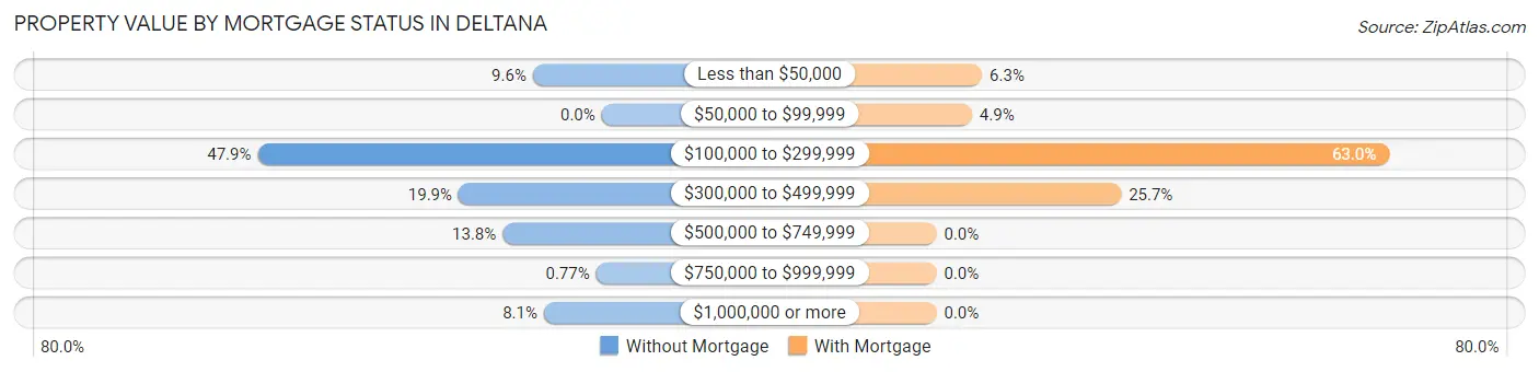 Property Value by Mortgage Status in Deltana