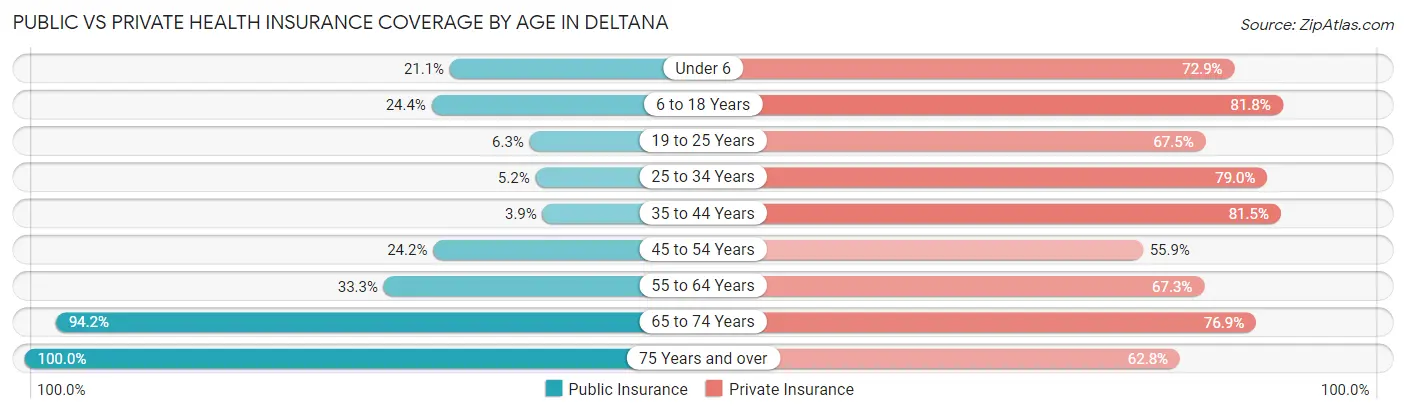 Public vs Private Health Insurance Coverage by Age in Deltana