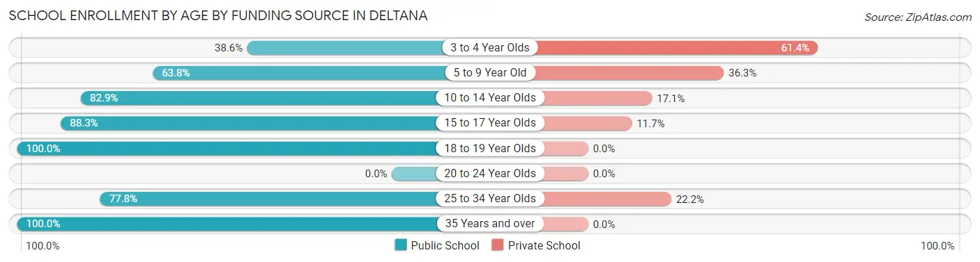 School Enrollment by Age by Funding Source in Deltana