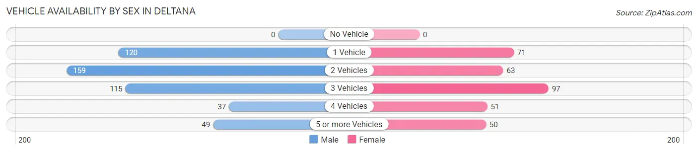 Vehicle Availability by Sex in Deltana
