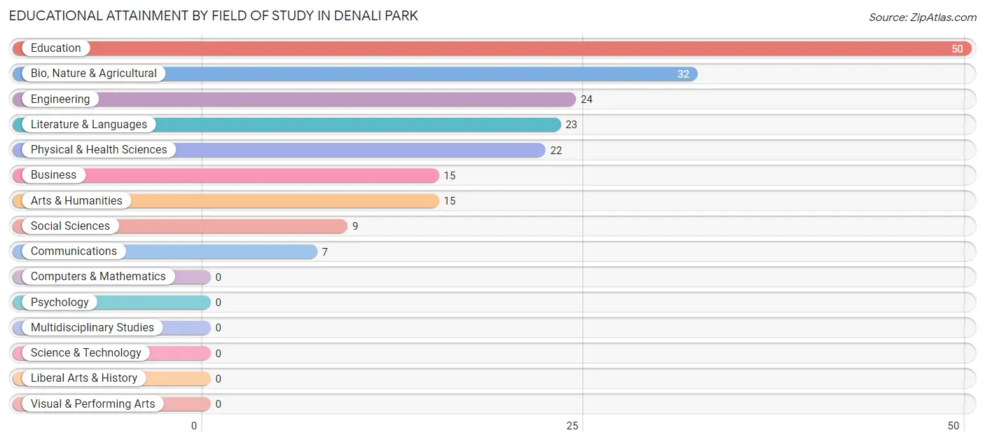 Educational Attainment by Field of Study in Denali Park