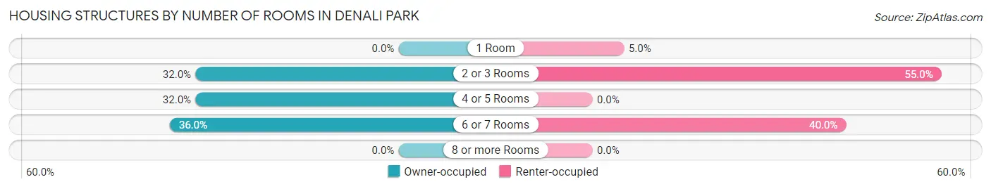 Housing Structures by Number of Rooms in Denali Park