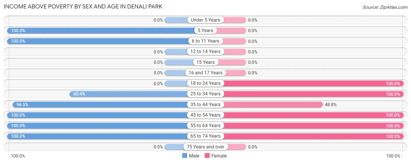 Income Above Poverty by Sex and Age in Denali Park
