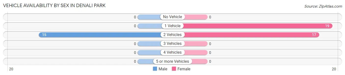 Vehicle Availability by Sex in Denali Park