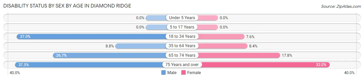 Disability Status by Sex by Age in Diamond Ridge