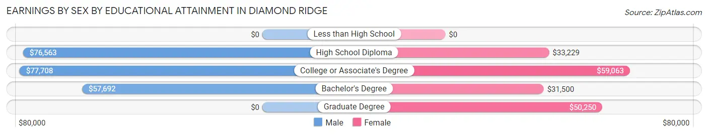 Earnings by Sex by Educational Attainment in Diamond Ridge