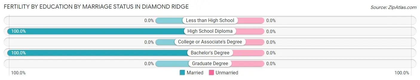Female Fertility by Education by Marriage Status in Diamond Ridge