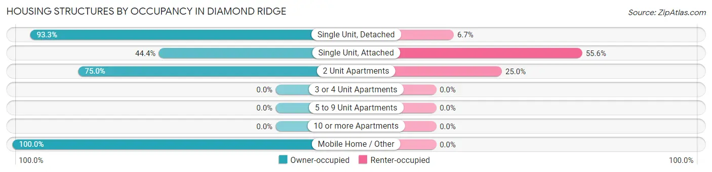 Housing Structures by Occupancy in Diamond Ridge