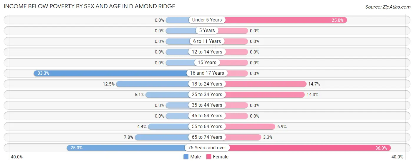 Income Below Poverty by Sex and Age in Diamond Ridge