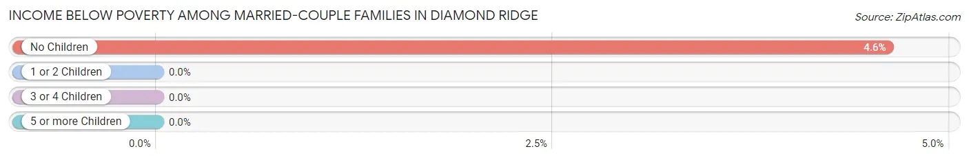 Income Below Poverty Among Married-Couple Families in Diamond Ridge