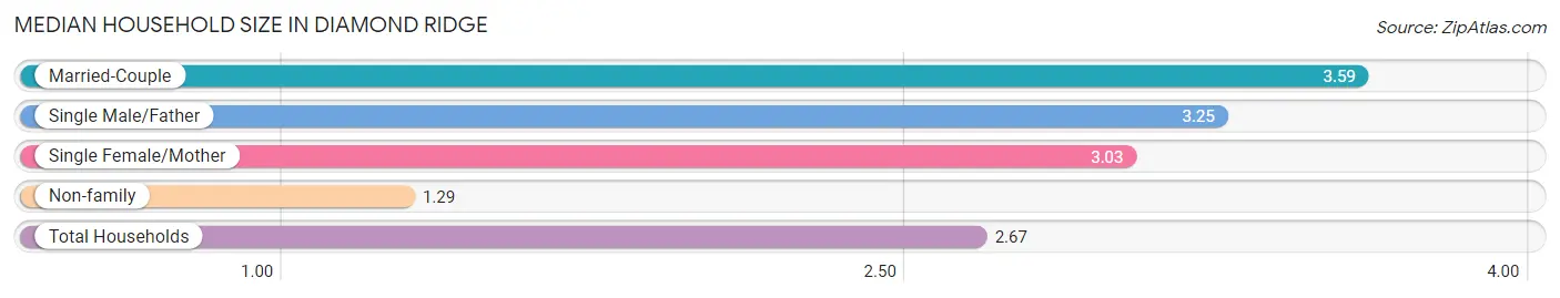 Median Household Size in Diamond Ridge