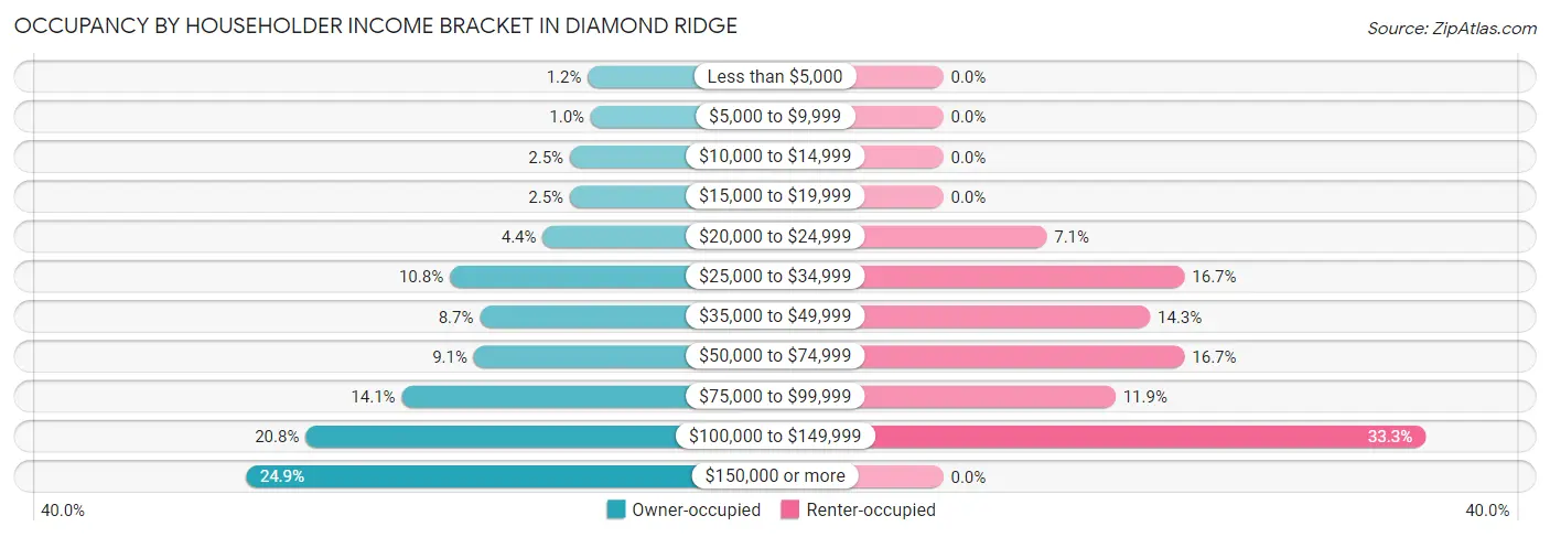 Occupancy by Householder Income Bracket in Diamond Ridge