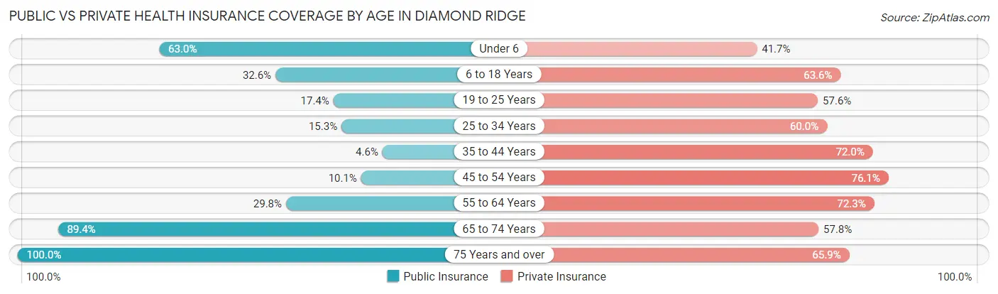 Public vs Private Health Insurance Coverage by Age in Diamond Ridge