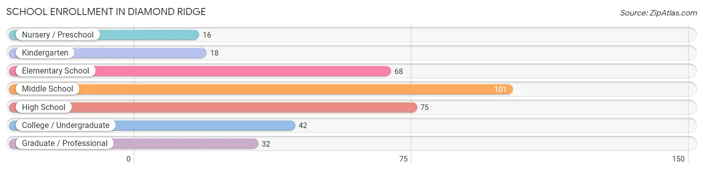 School Enrollment in Diamond Ridge