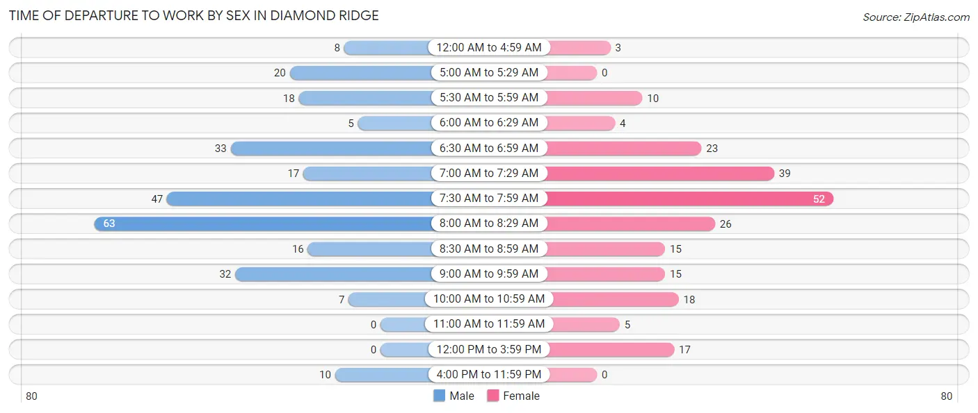 Time of Departure to Work by Sex in Diamond Ridge