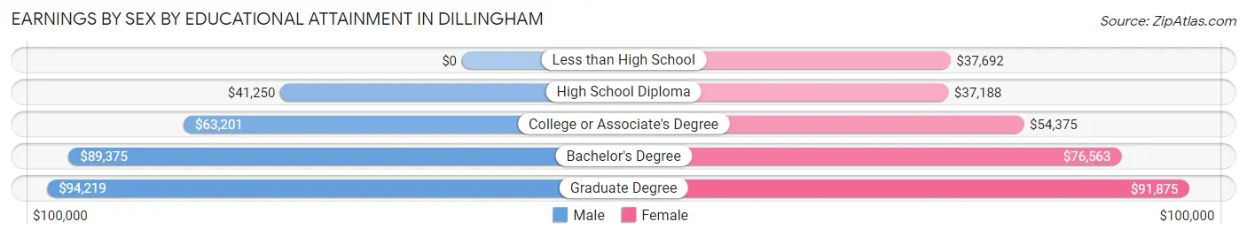 Earnings by Sex by Educational Attainment in Dillingham