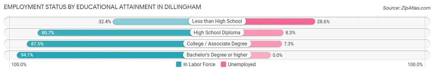 Employment Status by Educational Attainment in Dillingham