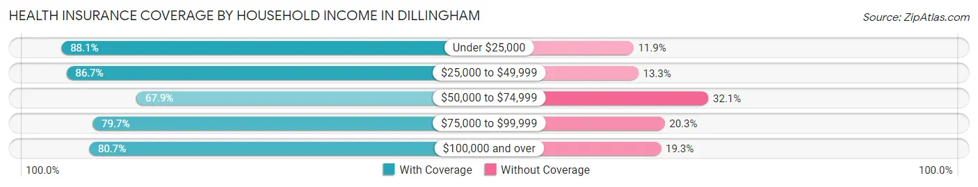 Health Insurance Coverage by Household Income in Dillingham