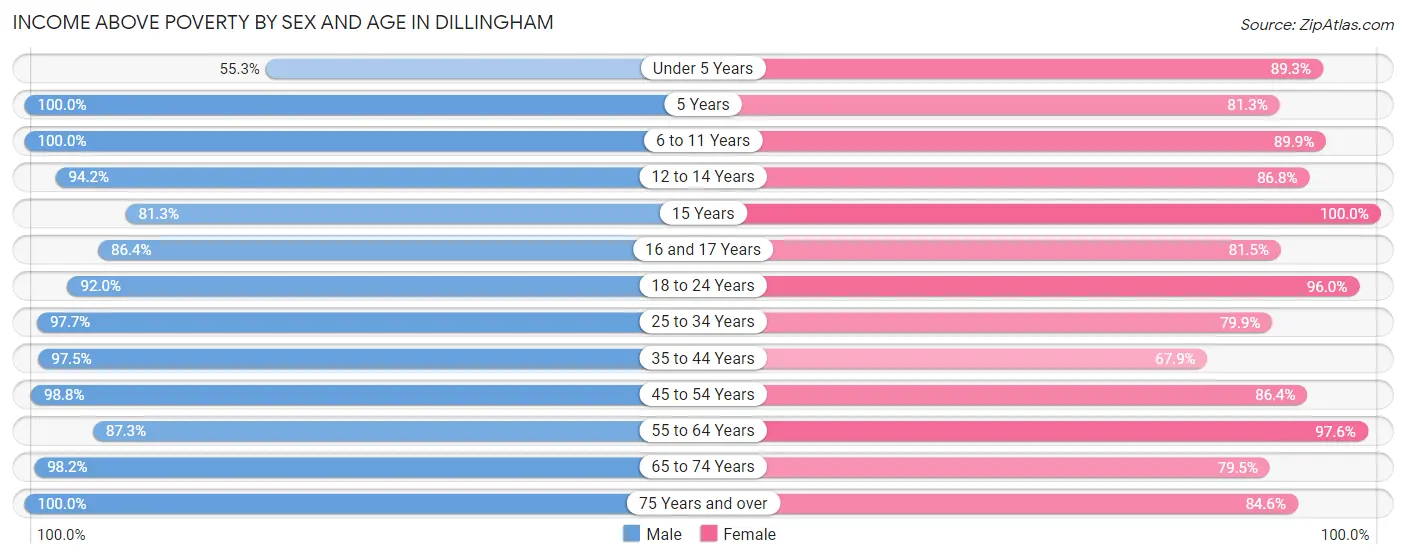 Income Above Poverty by Sex and Age in Dillingham