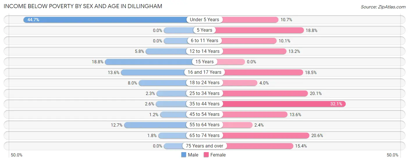 Income Below Poverty by Sex and Age in Dillingham
