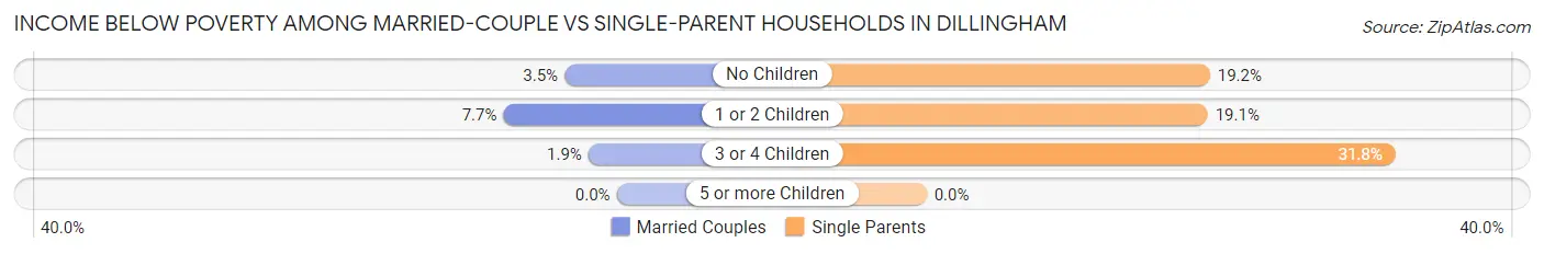 Income Below Poverty Among Married-Couple vs Single-Parent Households in Dillingham