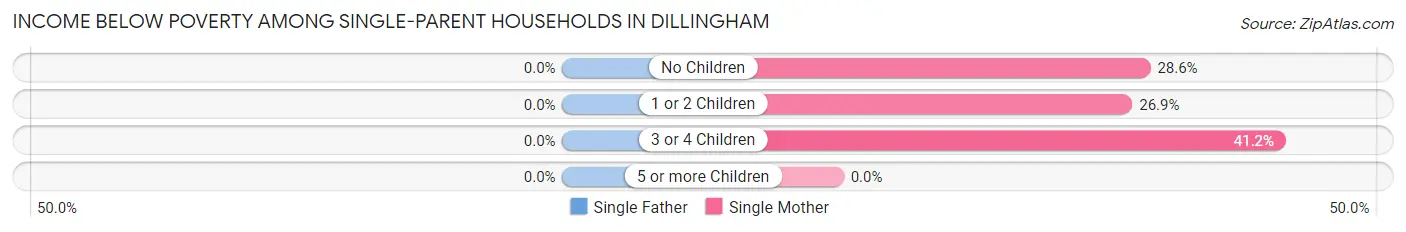 Income Below Poverty Among Single-Parent Households in Dillingham