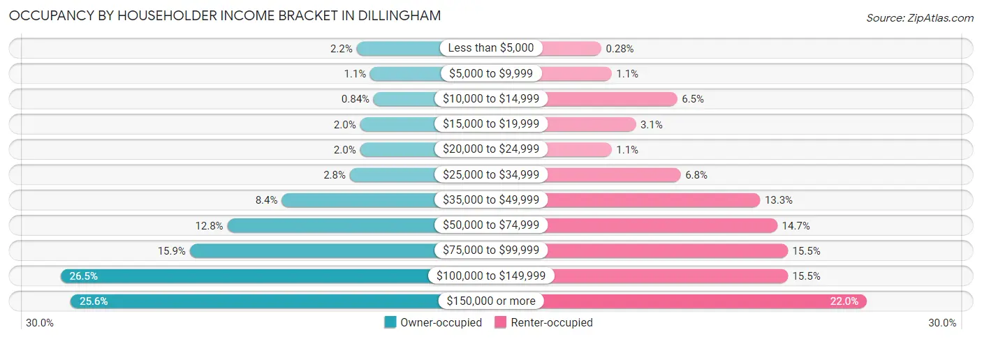 Occupancy by Householder Income Bracket in Dillingham