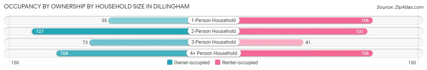 Occupancy by Ownership by Household Size in Dillingham