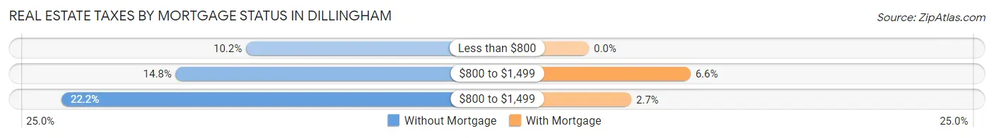 Real Estate Taxes by Mortgage Status in Dillingham