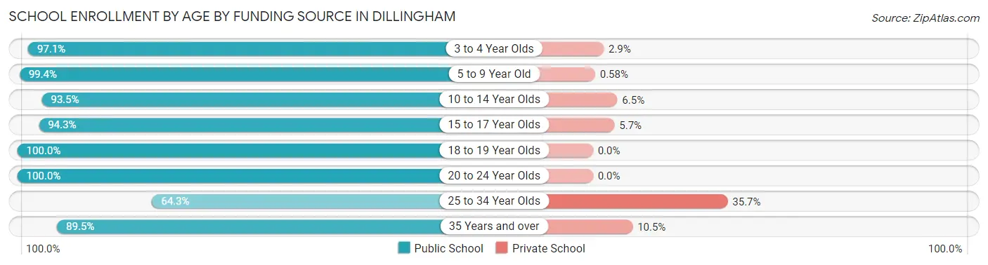 School Enrollment by Age by Funding Source in Dillingham