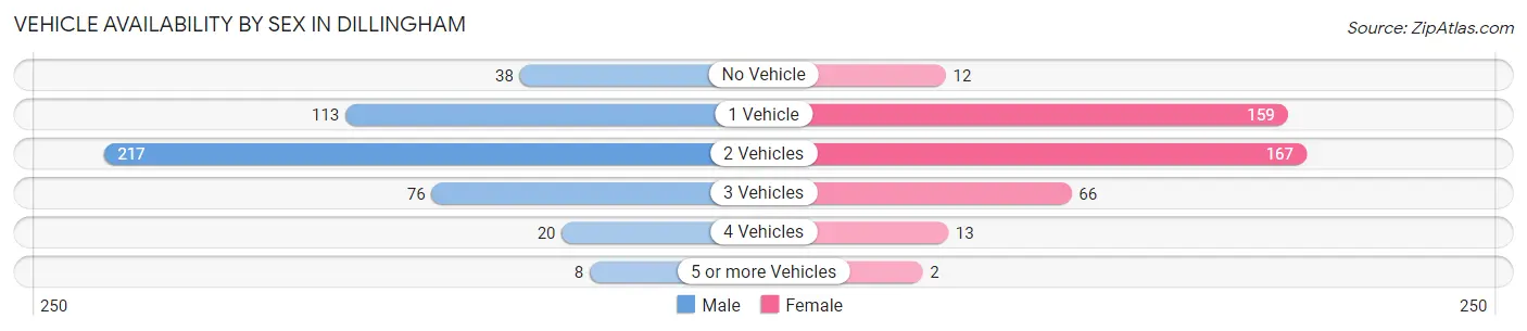 Vehicle Availability by Sex in Dillingham