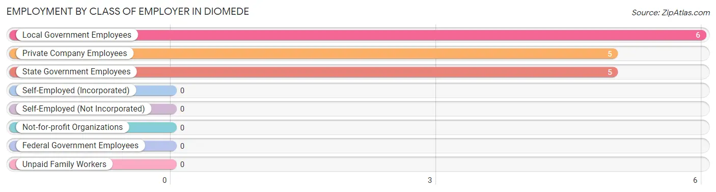 Employment by Class of Employer in Diomede