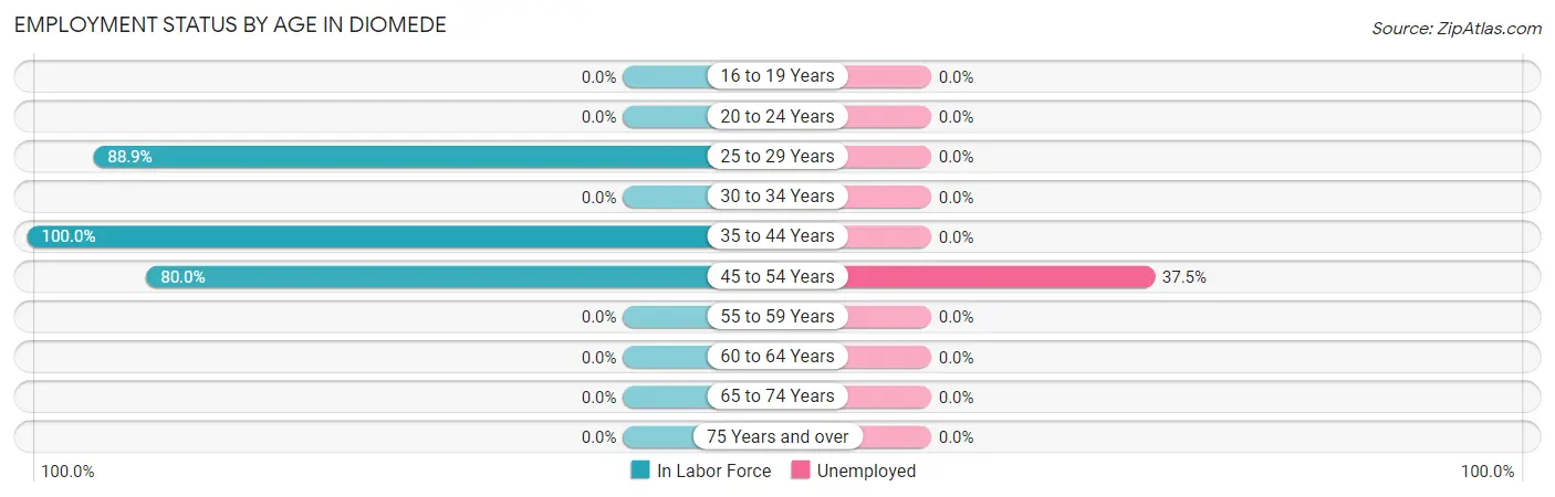 Employment Status by Age in Diomede