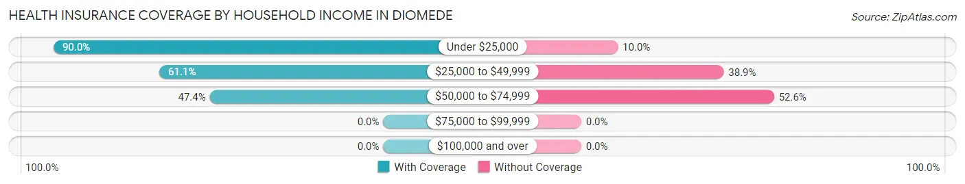 Health Insurance Coverage by Household Income in Diomede