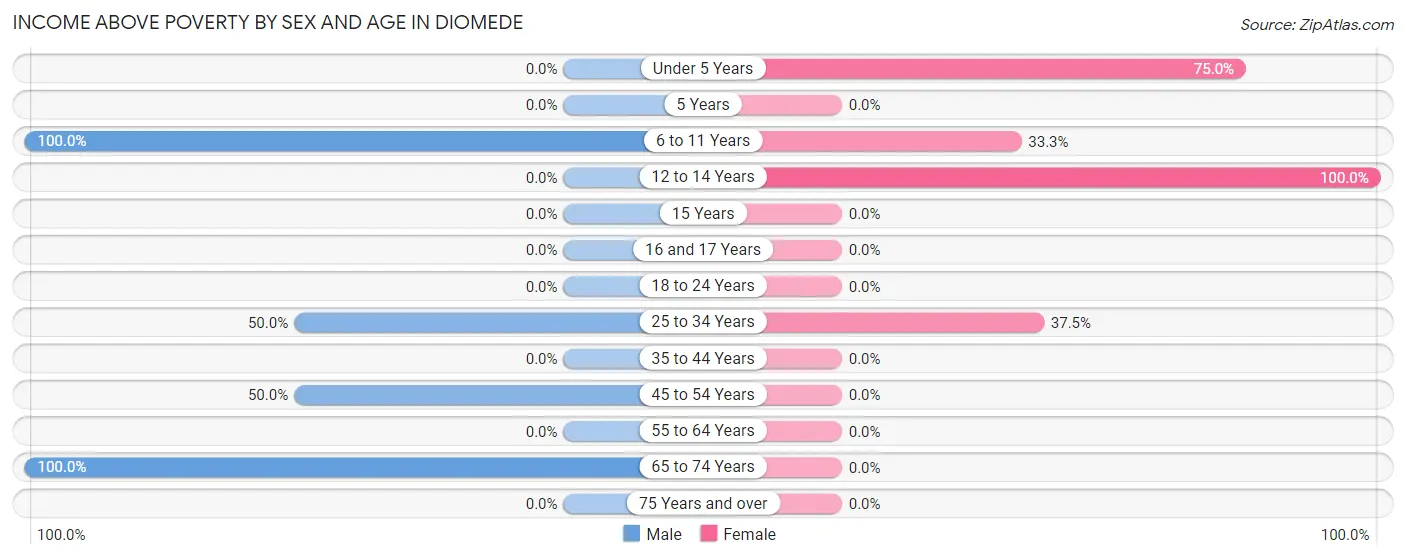 Income Above Poverty by Sex and Age in Diomede