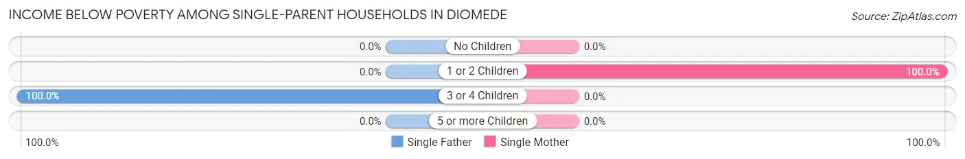 Income Below Poverty Among Single-Parent Households in Diomede