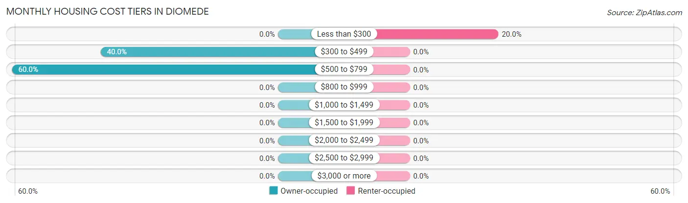 Monthly Housing Cost Tiers in Diomede