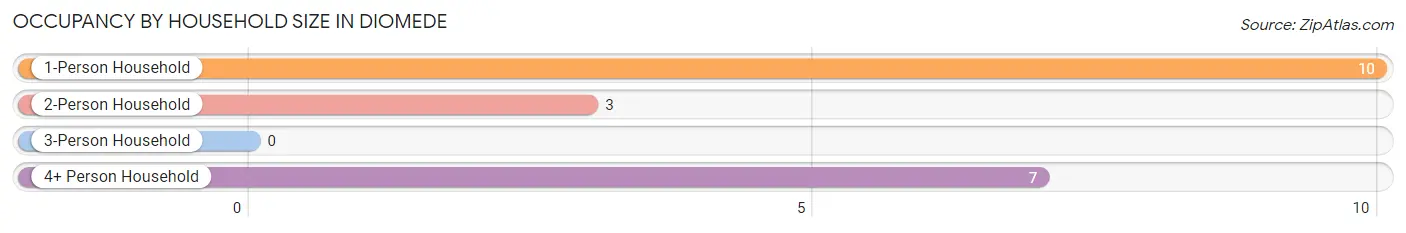 Occupancy by Household Size in Diomede