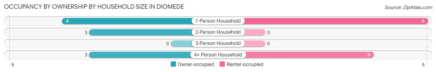 Occupancy by Ownership by Household Size in Diomede