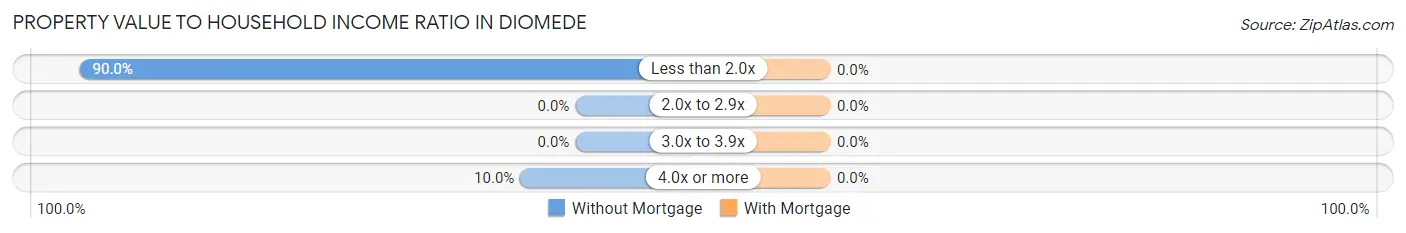 Property Value to Household Income Ratio in Diomede