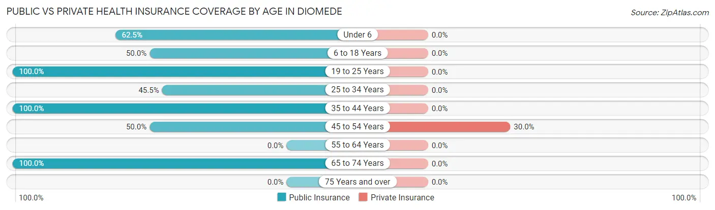 Public vs Private Health Insurance Coverage by Age in Diomede