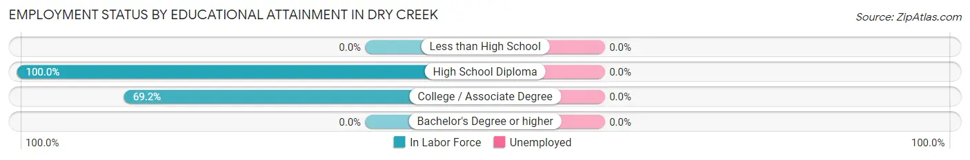 Employment Status by Educational Attainment in Dry Creek