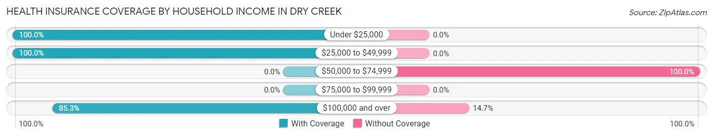 Health Insurance Coverage by Household Income in Dry Creek